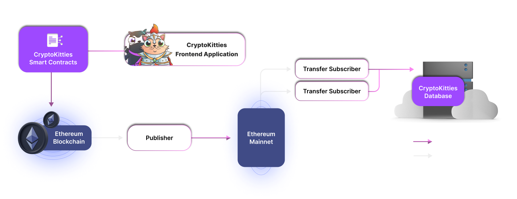 Ethereum_CryptoKitties